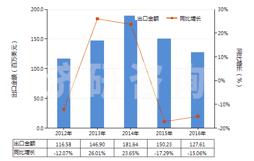2012-2016年中國1,2-丙二醇(HS29053200)出口總額及增速統(tǒng)計